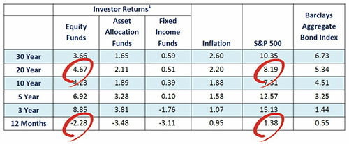 Dalbar Chart Dalbar Chart
